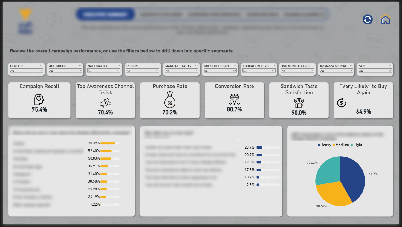 Power BI campaign KPI dashboard with donut, bar, and pie chart visuals